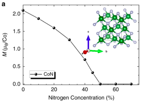 Co-O和Co-N体系的磁性与Co-N形成能的比较